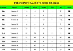 Pro Kabaddi Points Table: Where did Dabang Delhi KC finish in the PKL points table from Season 1 to 10?