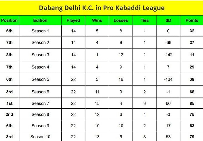Pro Kabaddi Points Table: Where did Dabang Delhi KC finish in the PKL points table from Season 1 to 10?