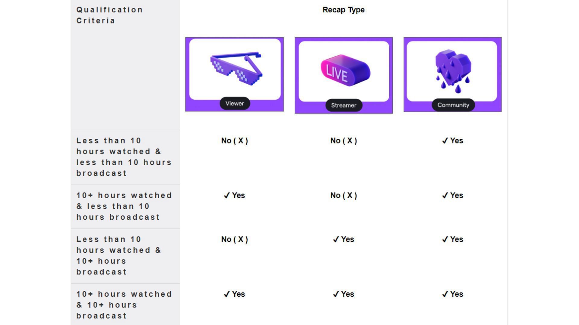 A description of the &#039;badges&#039; users can achieve based on certain Twitch parameters (Image via Twitch)