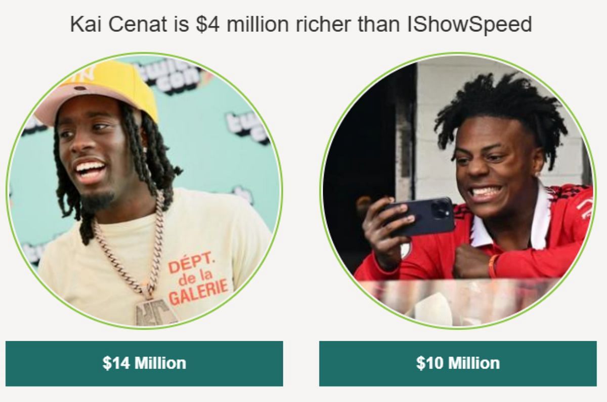 Kai Cenat&#039;s net worth is reportedly $4 million more than IShowSpeed (Image via celebritynetworth.com)