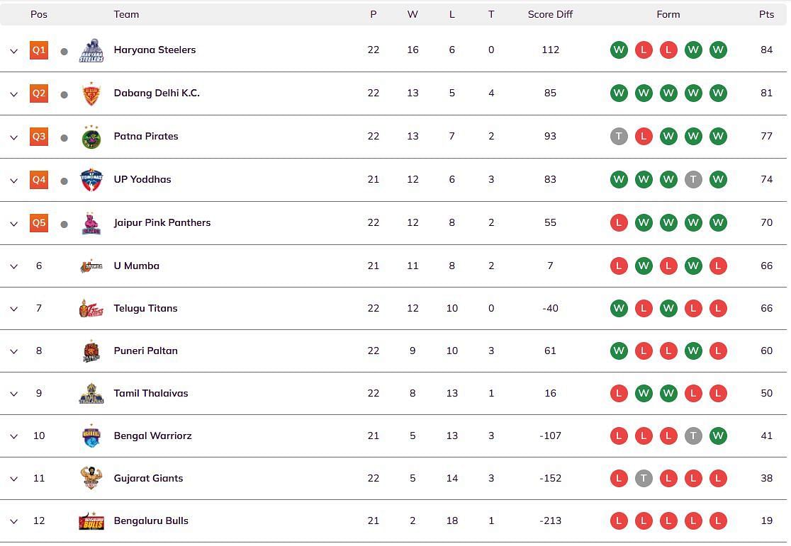 Pro Kabaddi 2024 Points Table (Image via PKL website)