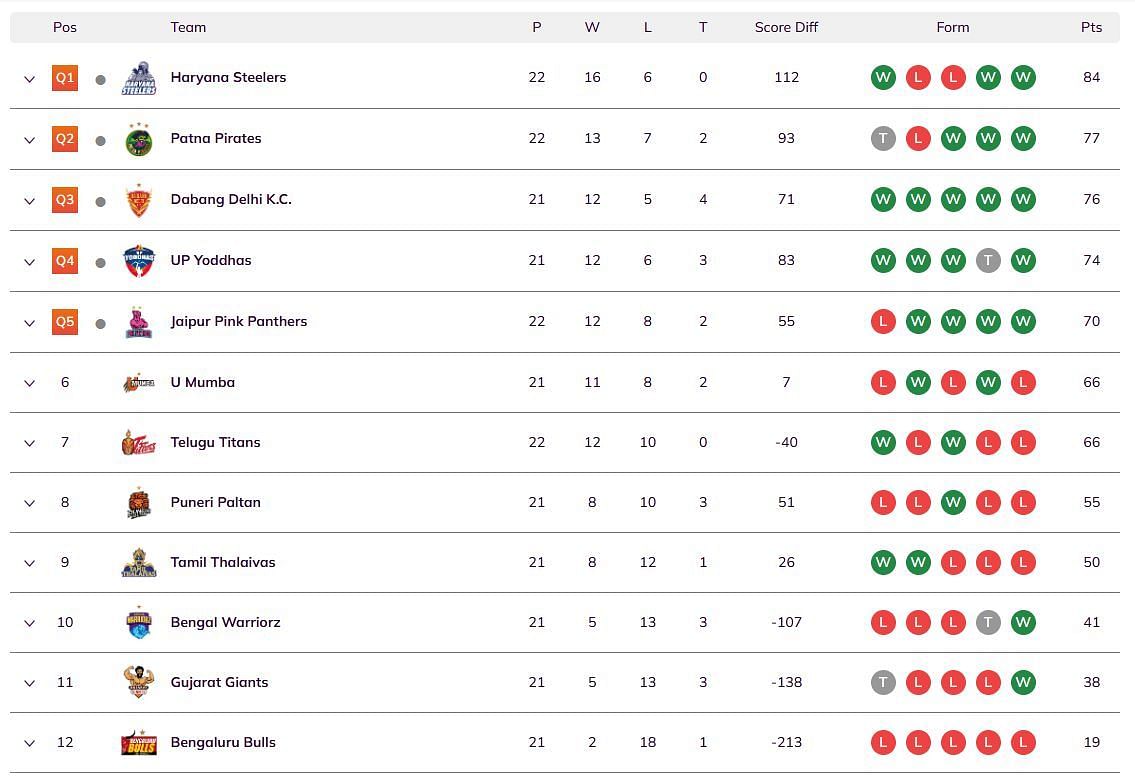 Pro Kabaddi 2024 Points Table (Image via PKL website)