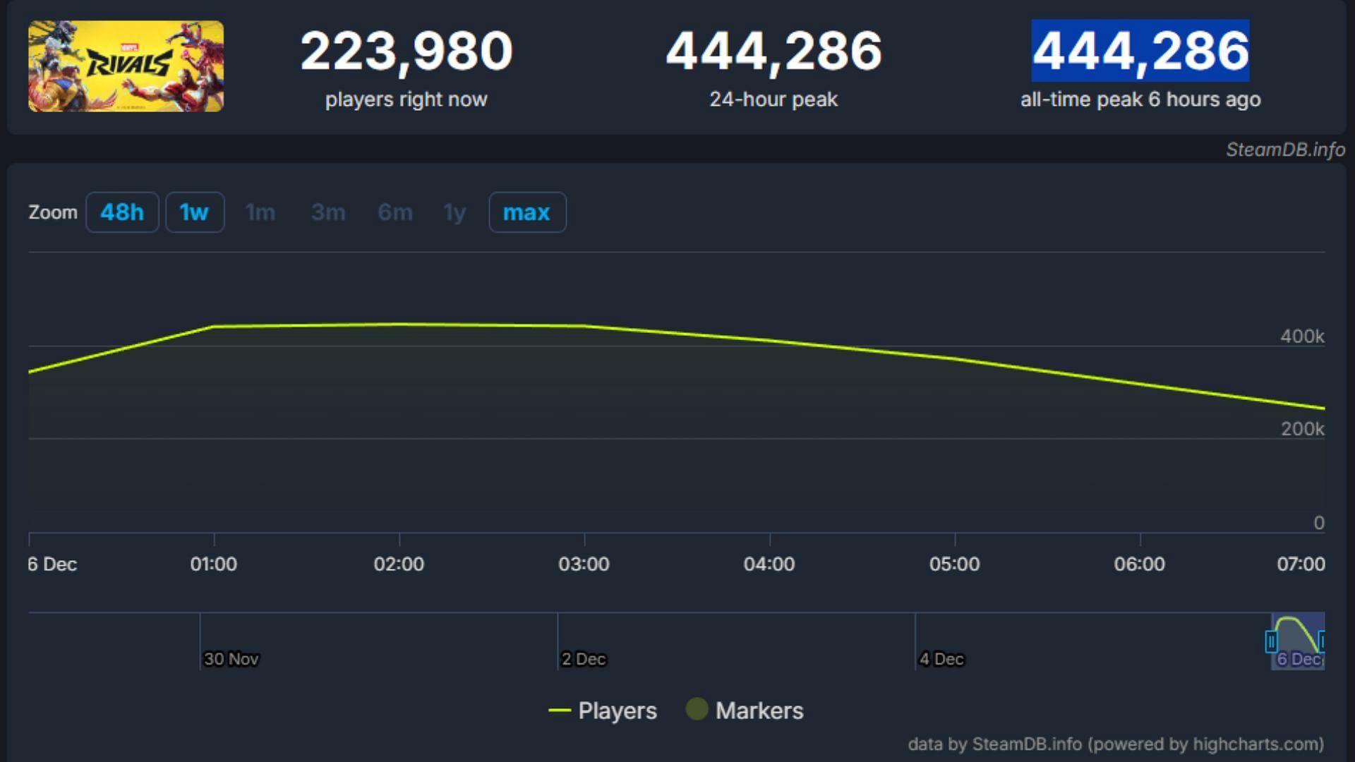 Steam player charts for Marvel Rivals (Image via SteamDB)