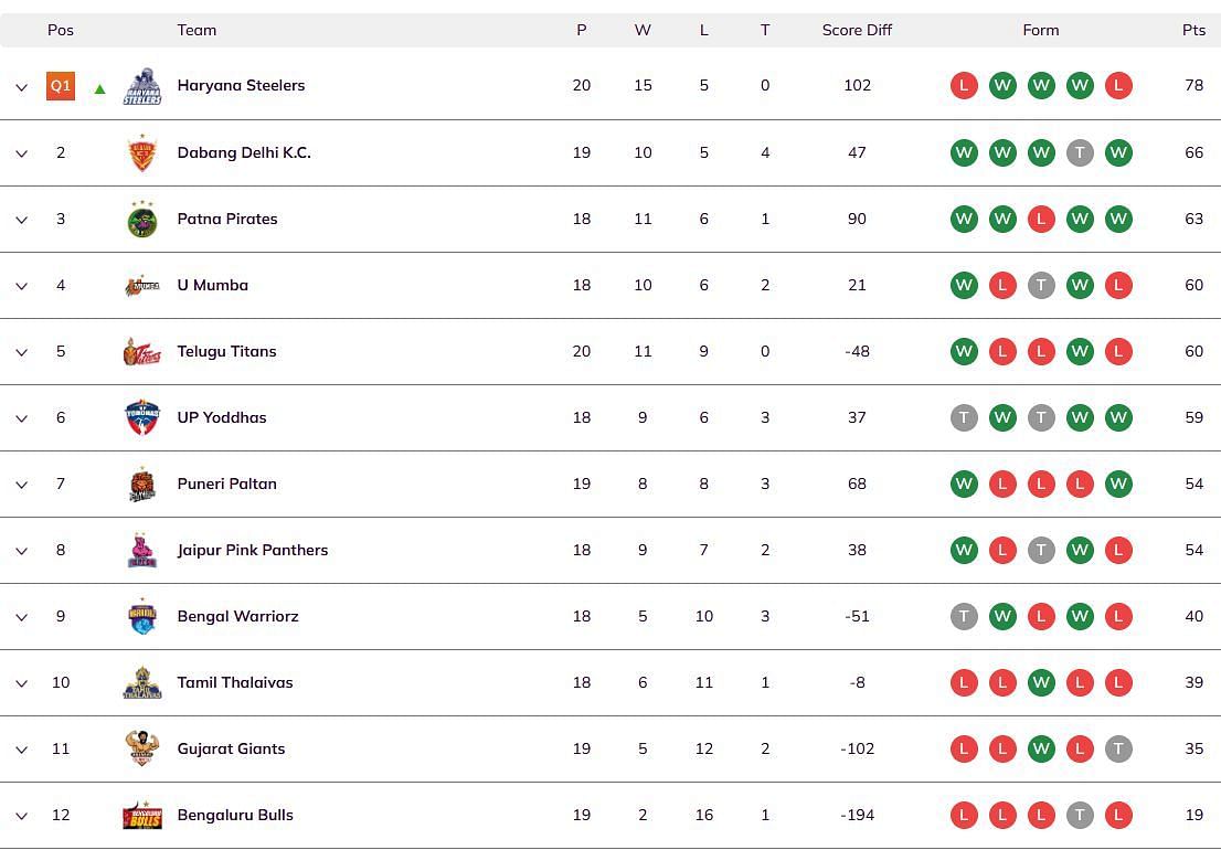 Pro Kabaddi 2024 Points Table (Image via PKL website)