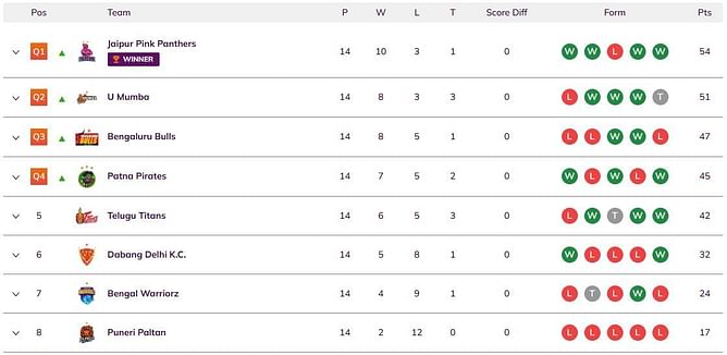 PKL Season 1 Points Table: Where did the teams finish after the league stage in Pro Kabaddi Season 1?