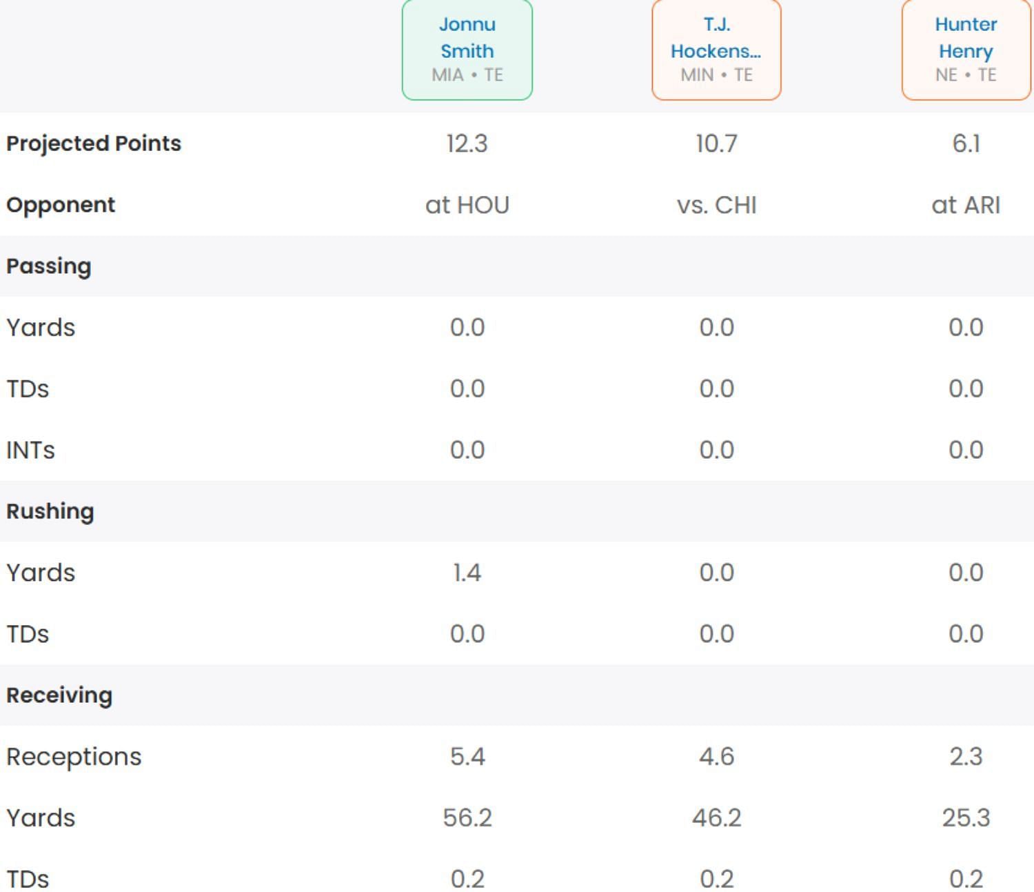 Hunter Henry vs. Jonnu Smith vs. T.J. Hockenson fantasy comparison