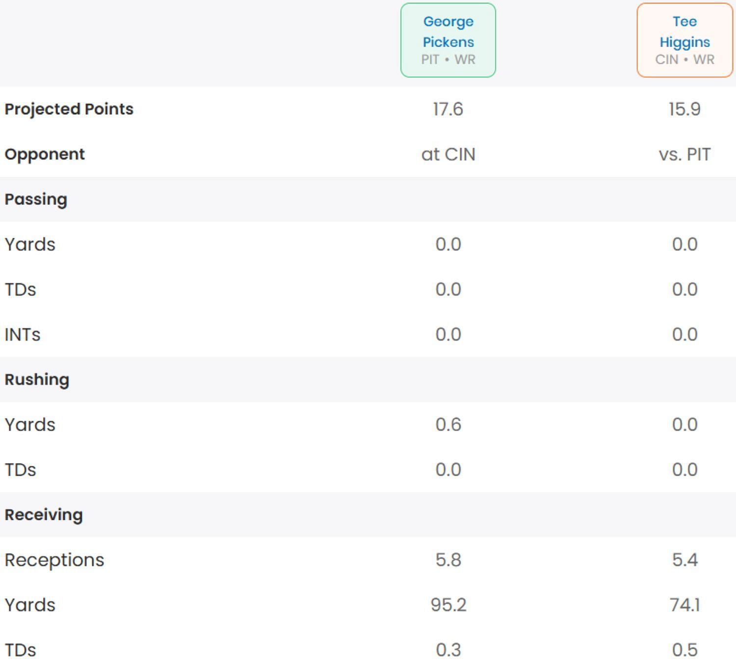 George Pickens vs. Tee Higgins