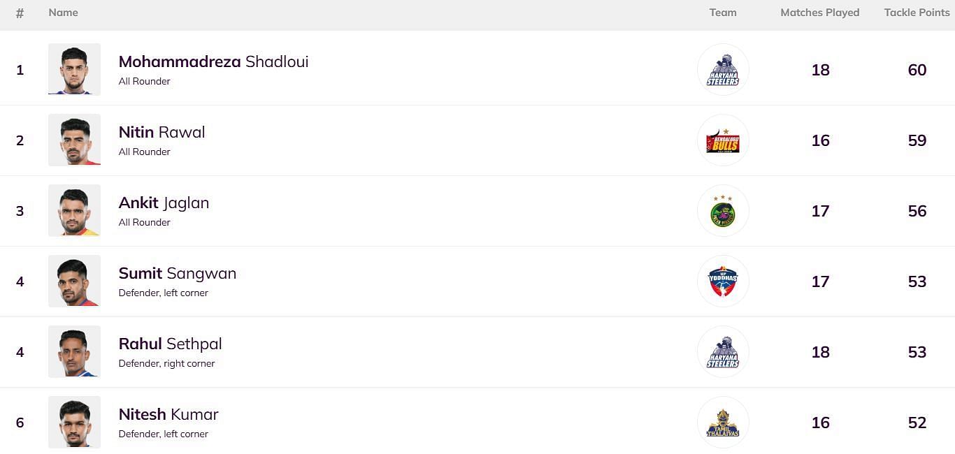 Mohammadreza Shadloui has become the number one defender (Image: PKL)