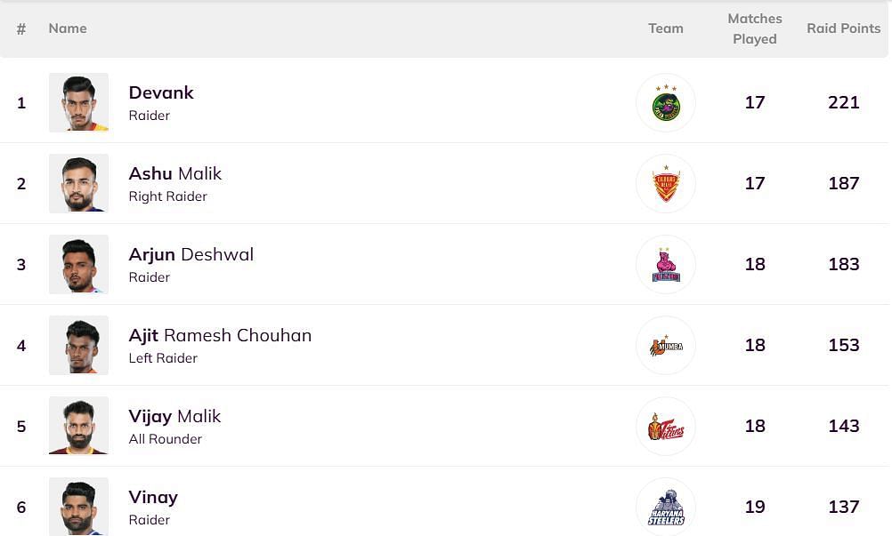 Vijay Malik has slipped to the 5th position (Image: PKL)