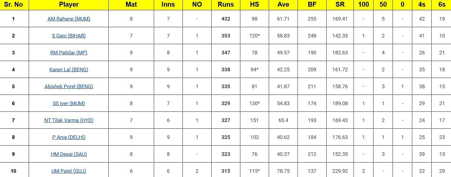 Syed Mushtaq Ali Trophy 2024 top run-getters