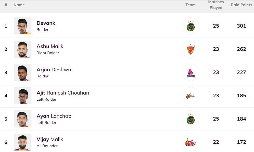 Devank Dalal has crossed the 300 raid points mark (Image: PKL)