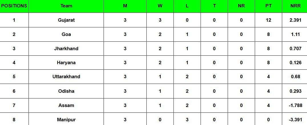 Vijay Hazare Trophy 2024-25 Points Table