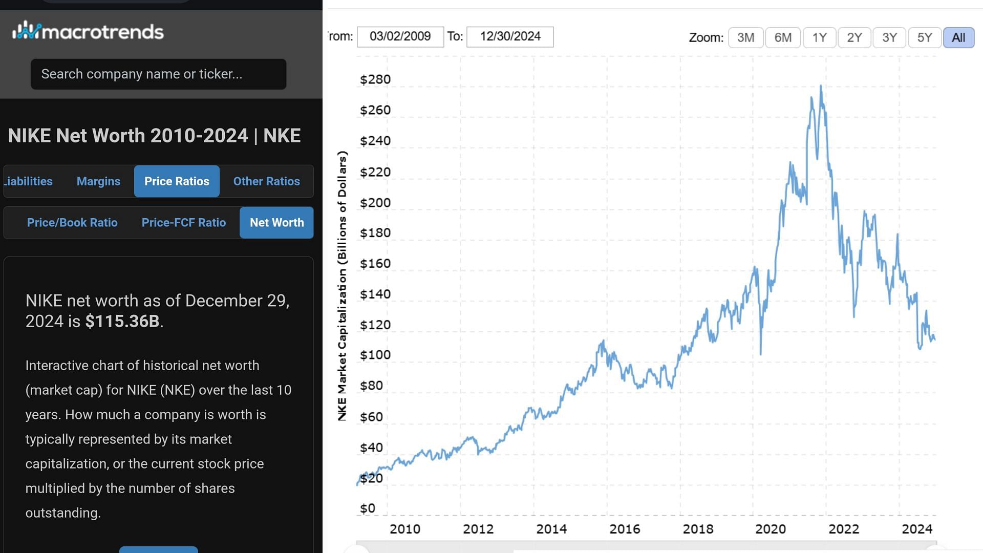 Nike&#039;s net worth in 2024/Source: macrotrends.com