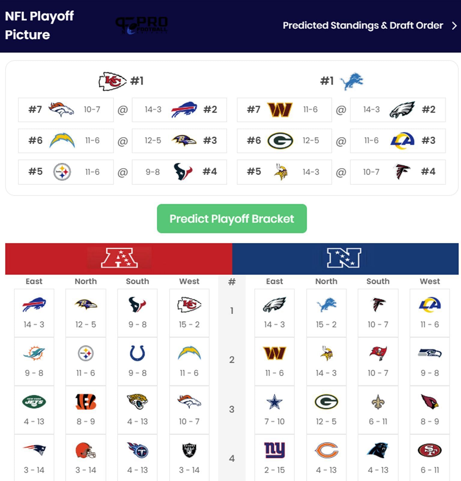 Sportskeeda Playoff Predictor Scenario