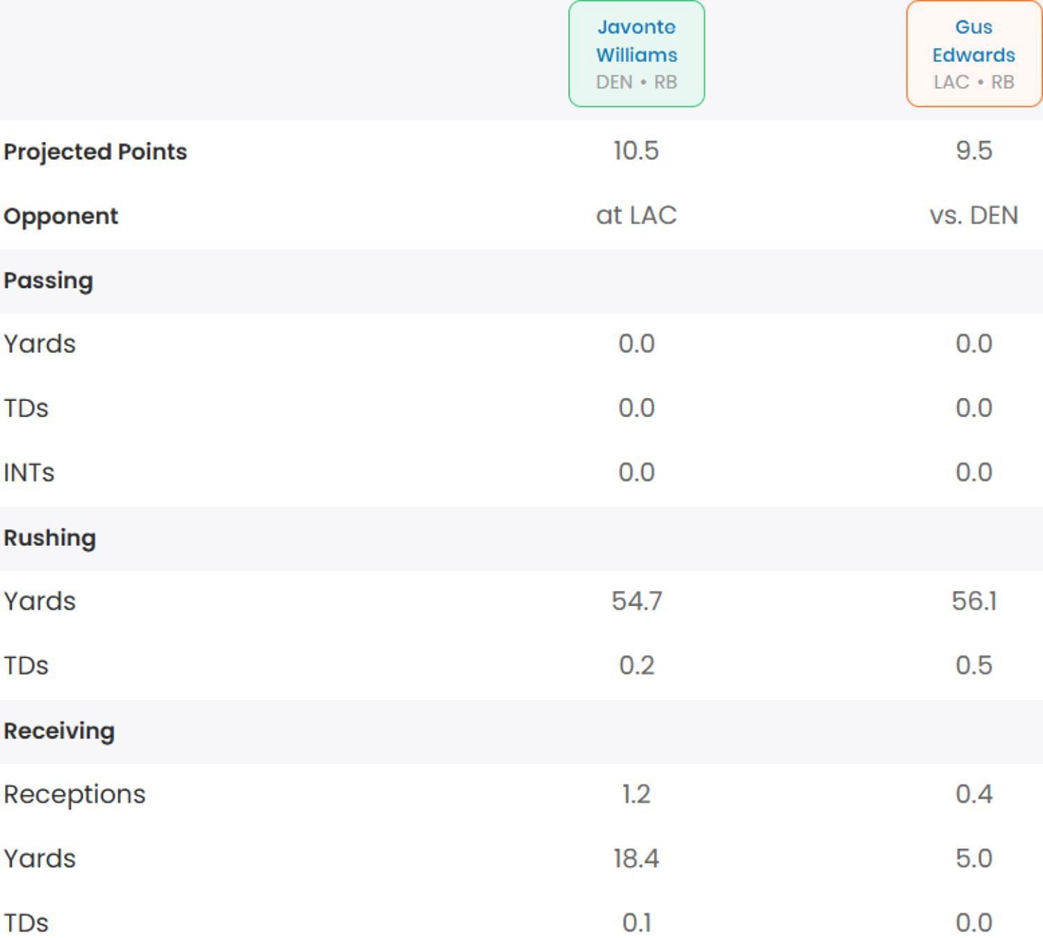 Whom should I start between Javonte Williams and Gus Edwards?