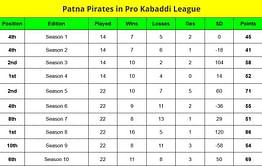 Pro Kabaddi Points Table: Where did Patna Pirates finish in the PKL points table from Season 1 to 10?