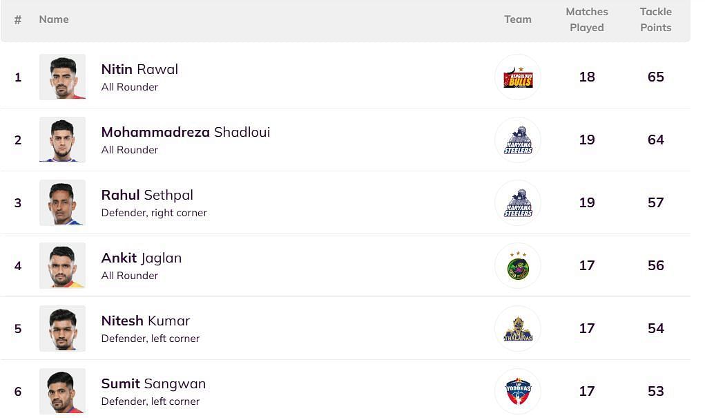 Rahul Sethpal has moved up to the 3rd position (Image: PKL)