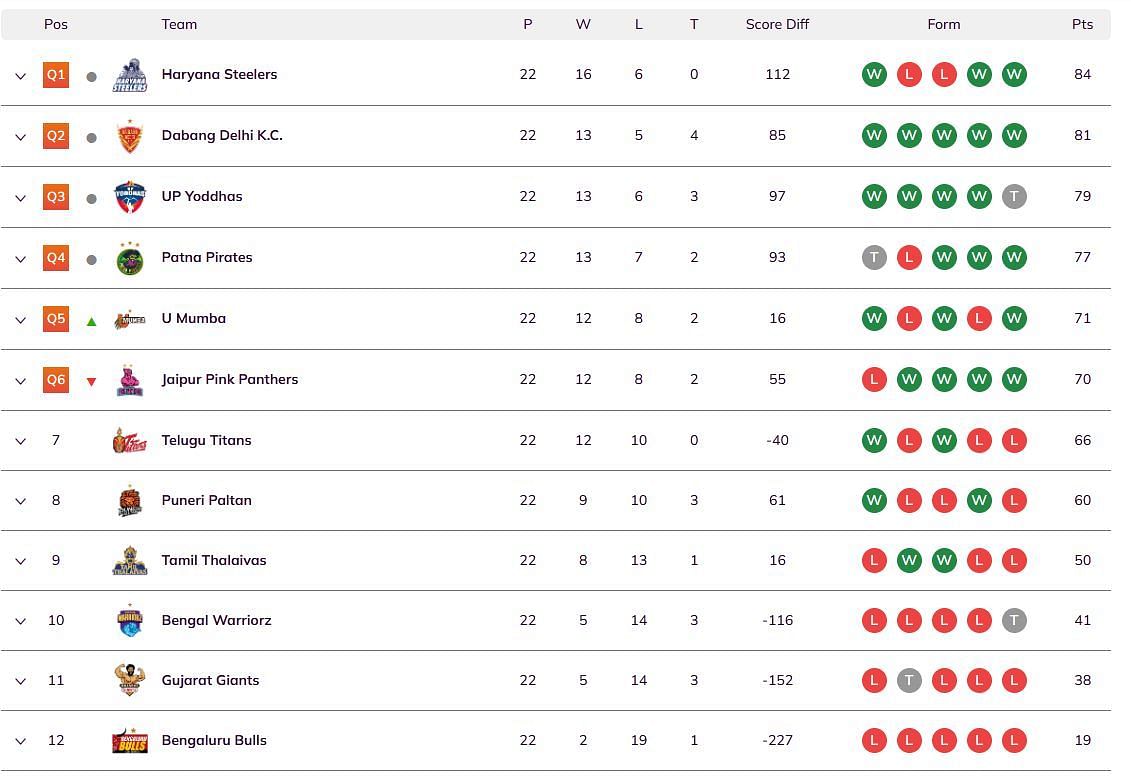 Pro Kabaddi 2024 Points Table (Image via PKL website)