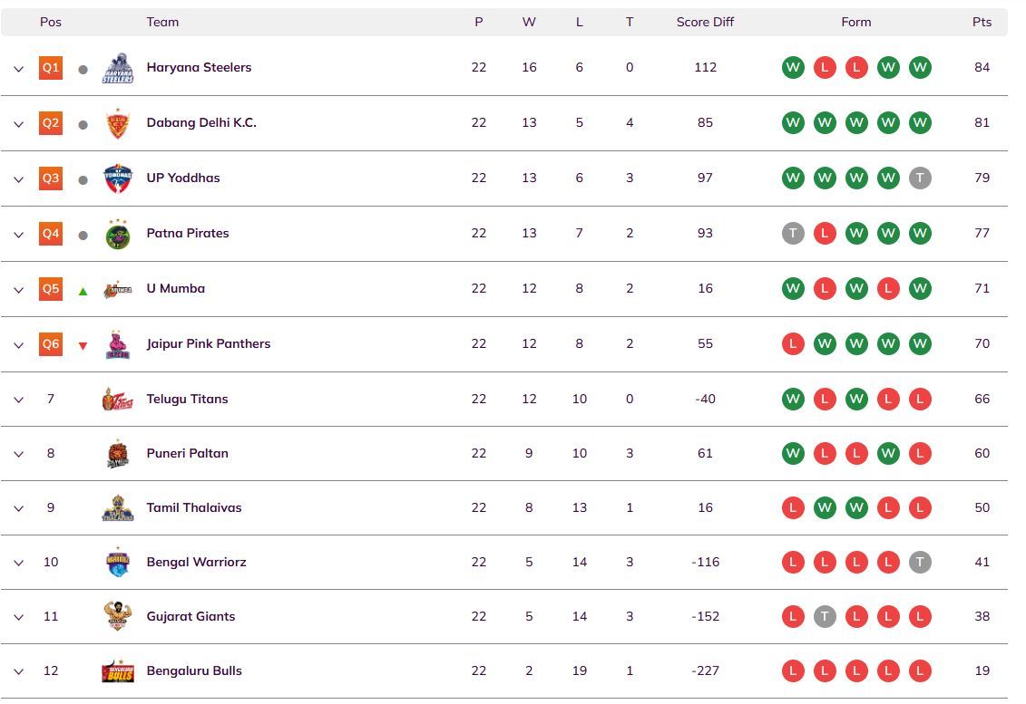 Pro Kabaddi 2024 Points Table: Where did the teams finish after the league stage in PKL 2024 points table?