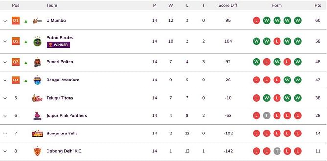 PKL Season 3 Points Table: Where did the teams finish after the league stage in PKL Points Table 2016?