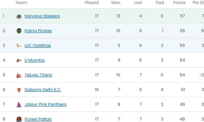 Pro Kabaddi League: पटना पाइरेट्स और गुजरात जायंट्स की रोमांचक जीत के बाद पॉइंट्स टेबल, टॉप 5 रेडर्स और डिफेंडर्स