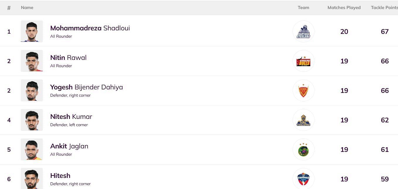 Yogesh Dahiya has climbed to the 2nd position (Image: PKL)