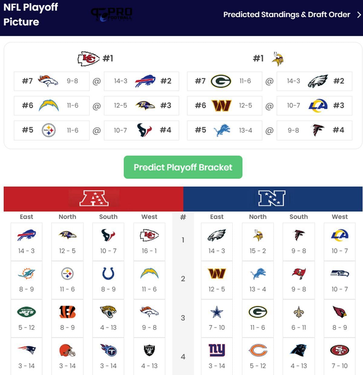 2024 AFC Playoff Qualifying Scenarios: Wildcard and postseason brackets ...