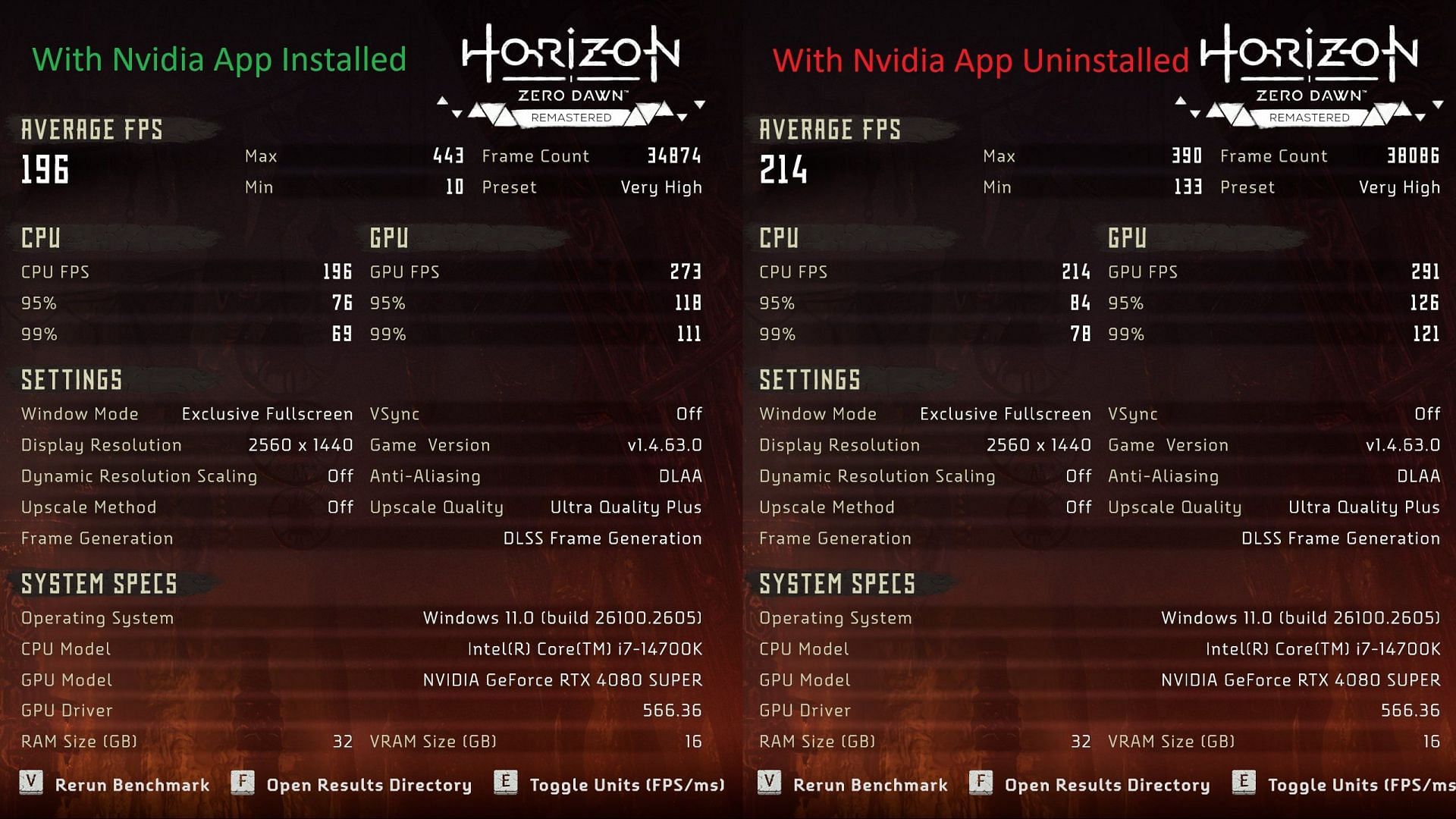 Horizon Zero Dawn Remastered benchmarked with and without the Nvidia app (Image via @RealMarcFoxx on X || Sony || Nvidia)