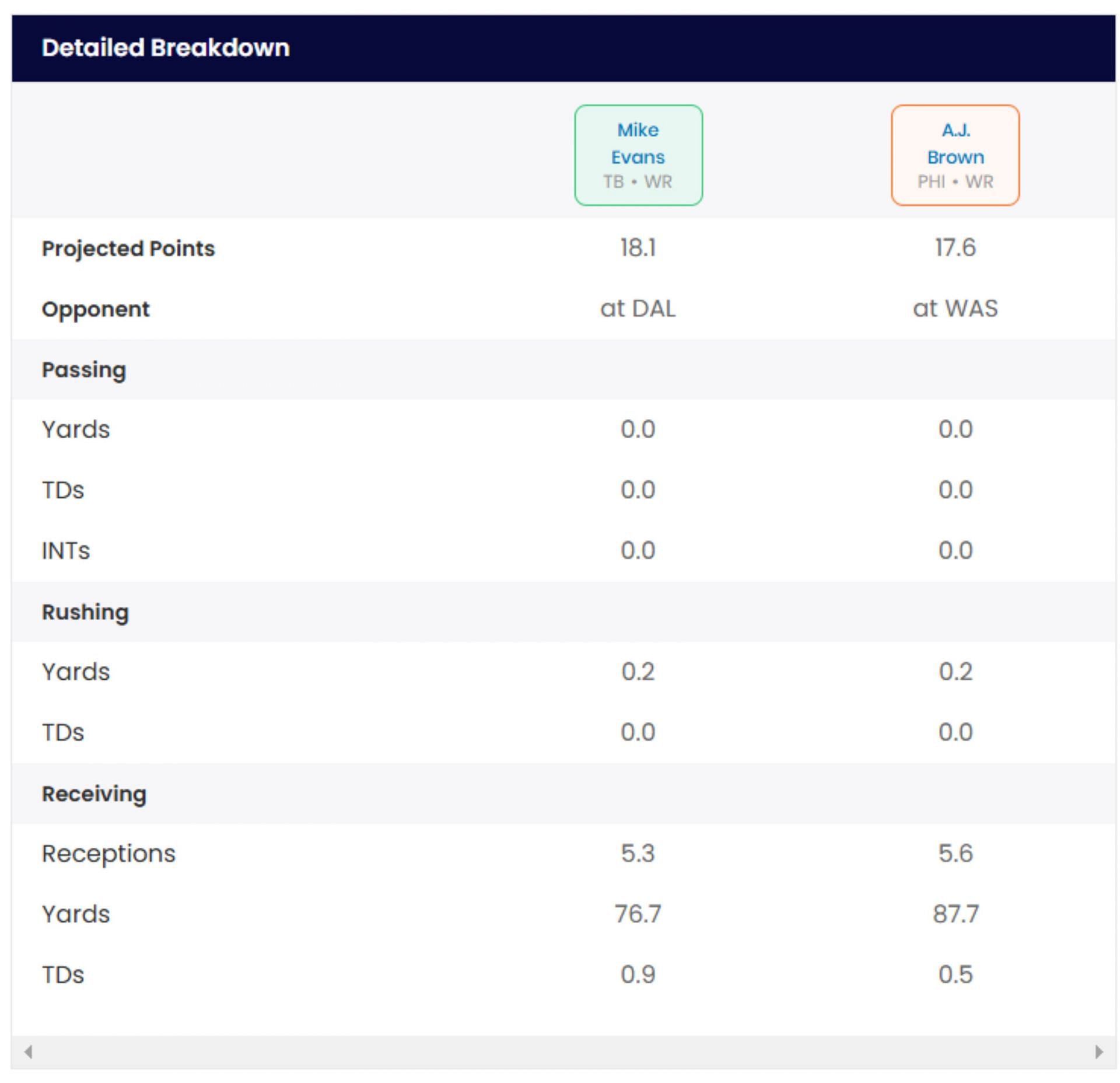 Projected fantasy stats for Mike Evans and AJ Brown