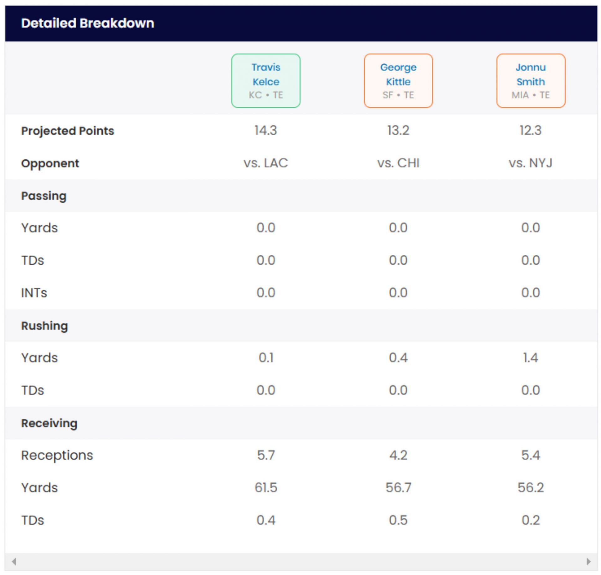 Projected fantasy stats