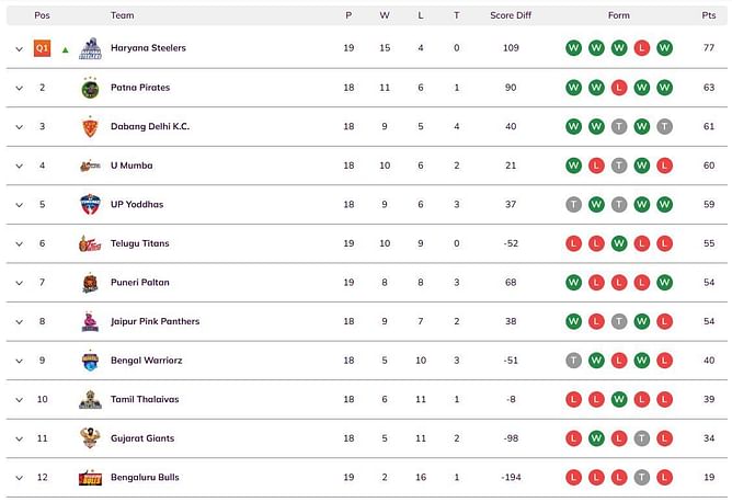 Pro Kabaddi 2024 Points Table: Updated standings on Day 55 after PUN vs BLR PKL 2024 match