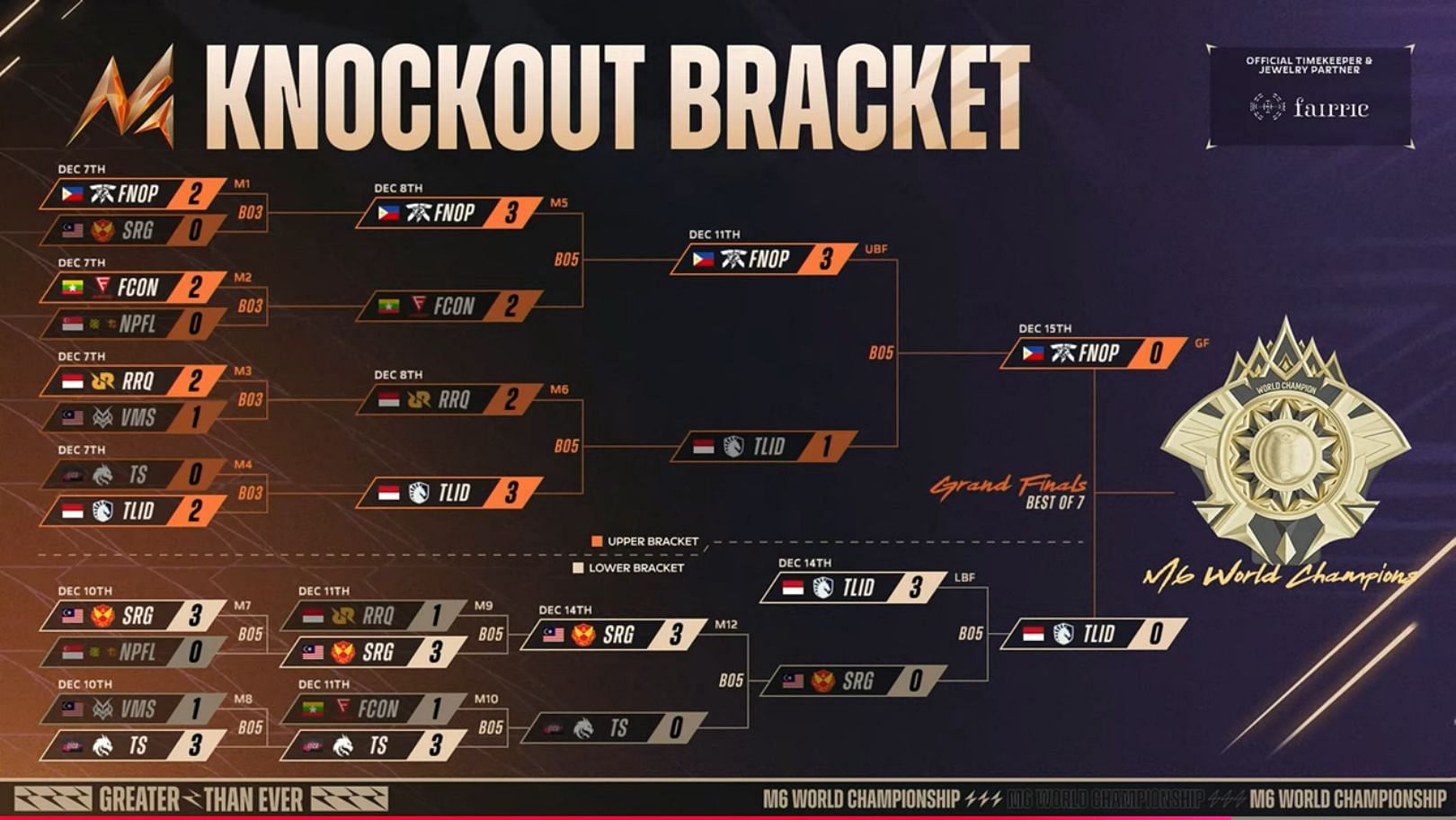 Knockout bracket of M6 World Championship (Image via YouTube/MLBB Esports)