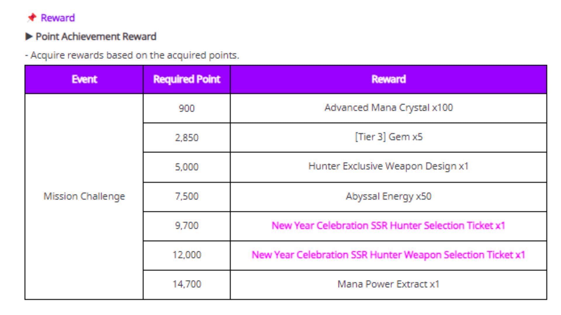 Rewards from the Mission Challenge event (Image via Netmarble)