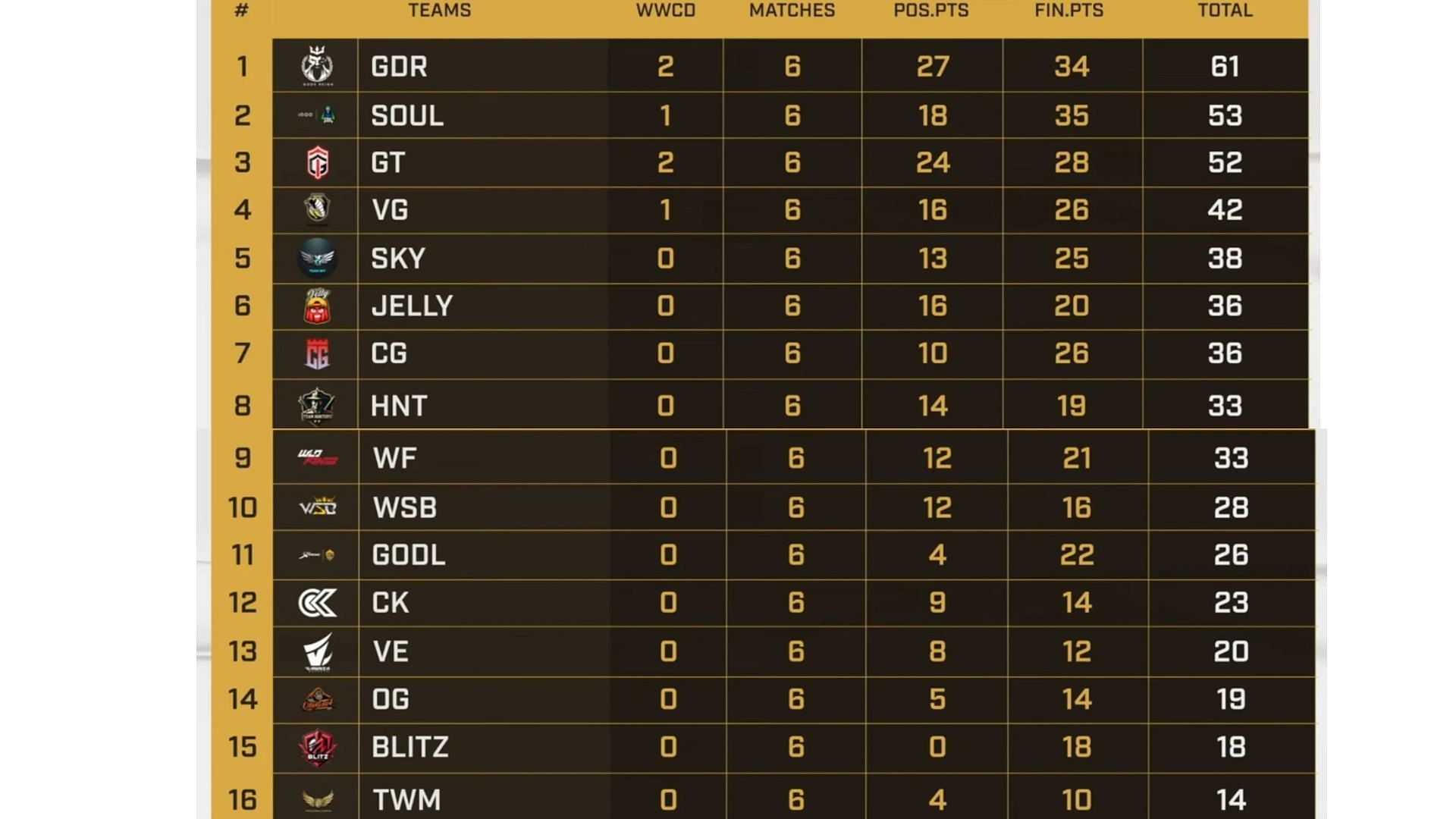 Day 1 scoreboard of Upper Bracket (Image via YouTube/Skyesports)