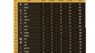 Day 1 scoreboard of Upper Bracket (Image via YouTube/Skyesports)