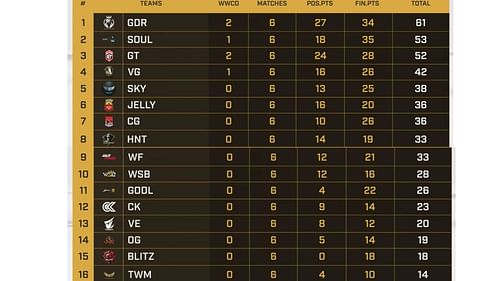 Day 1 scoreboard of Upper Bracket (Image via YouTube/Skyesports)