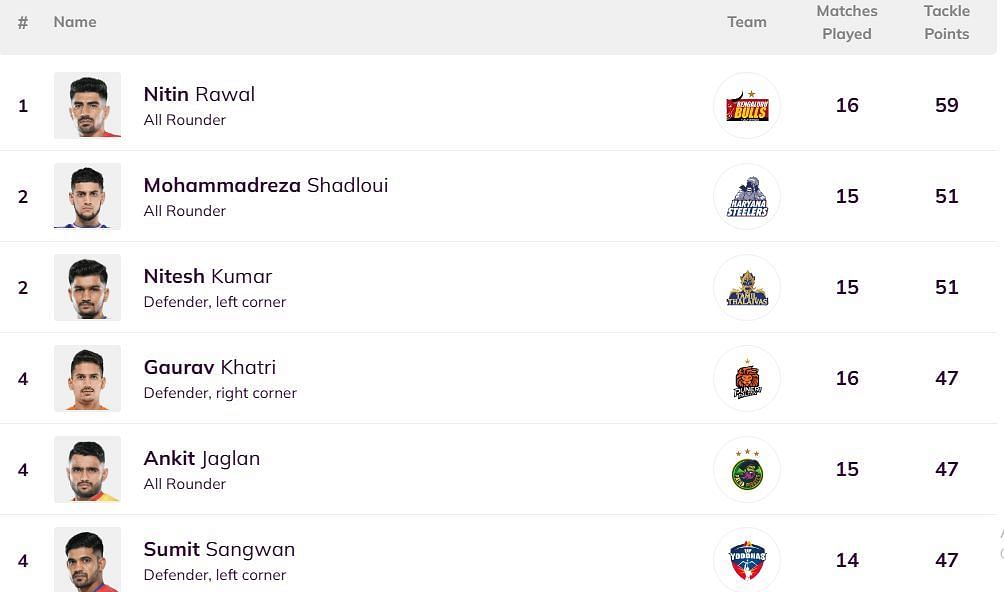 Nitin Rawal has extended his lead at the top (Image: PKL)