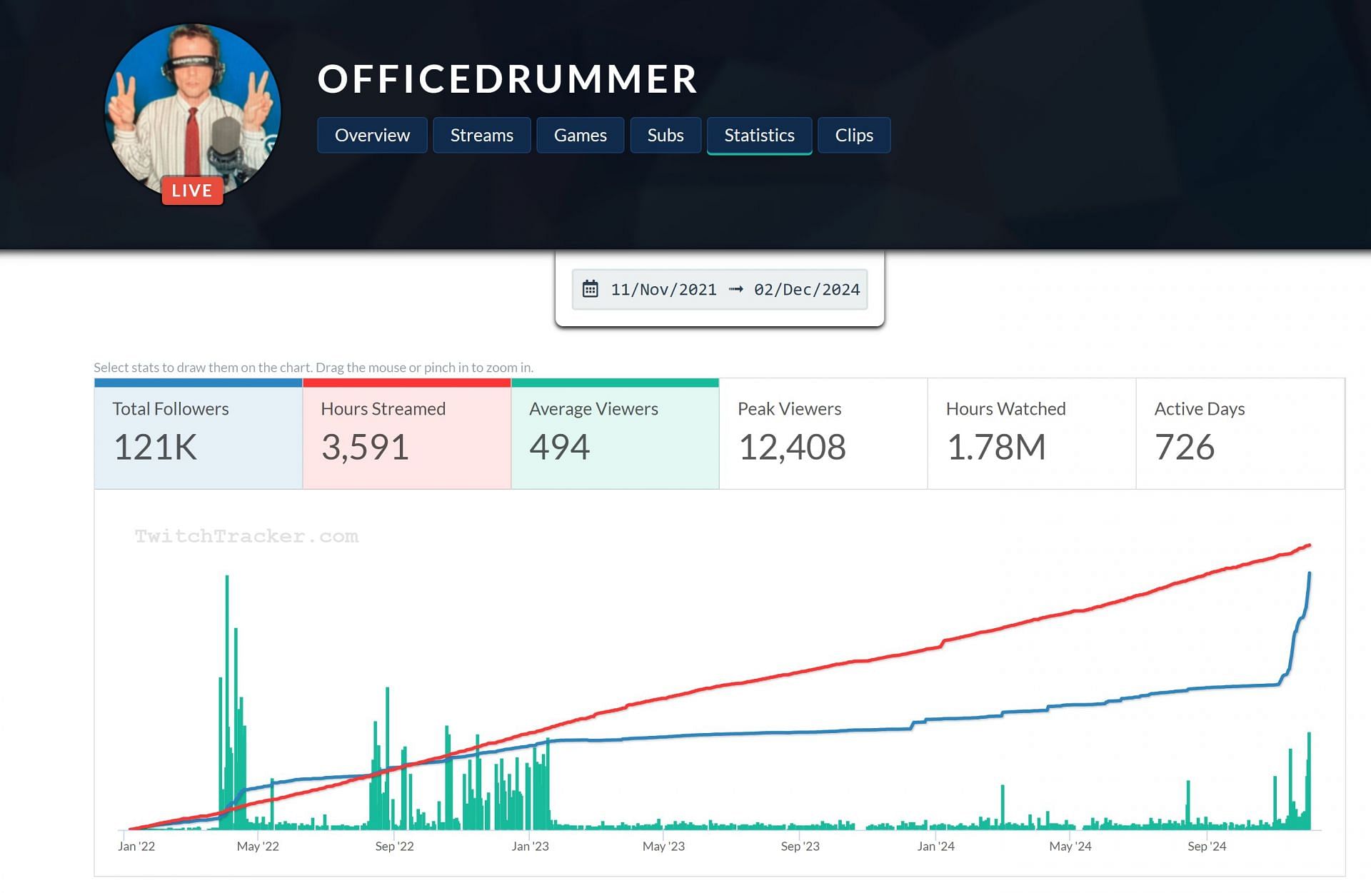 A brief overview of the streamer&#039;s statistical data of his Twitch channel (Image via TwitchTracker.com)