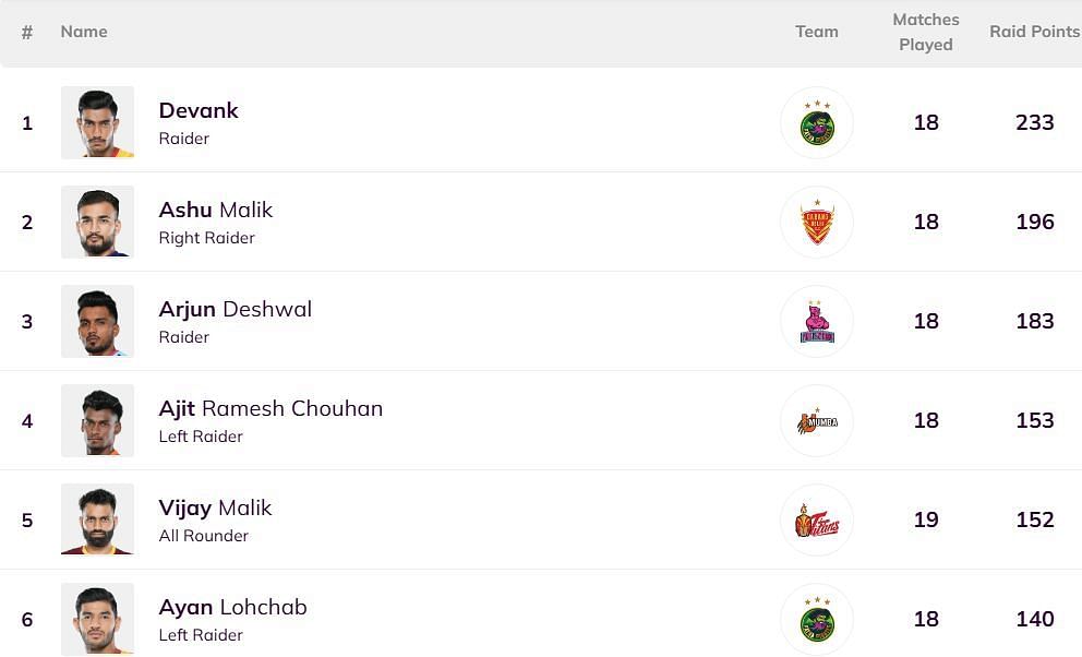 Ayan Lohchab has climbed to the 6th position (Image: PKL)