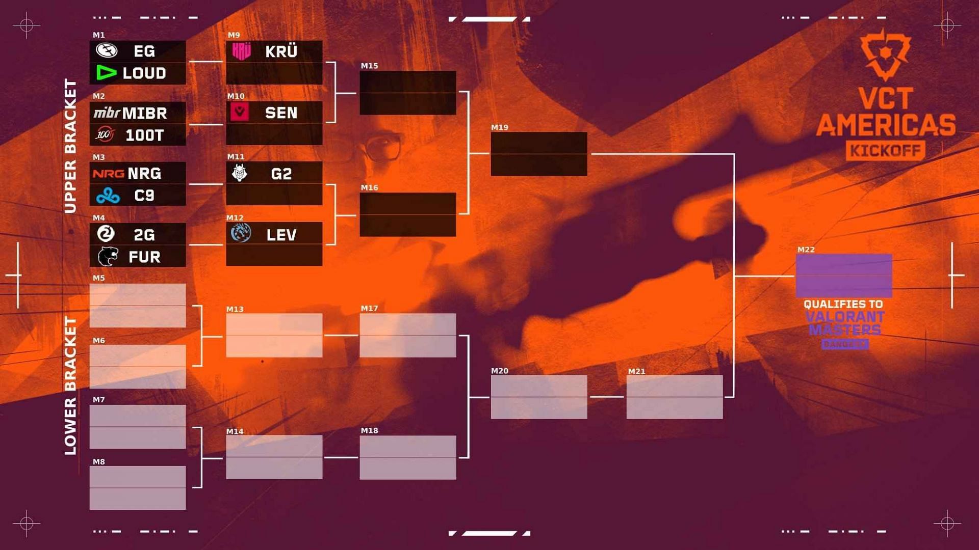 2025 VCT Americas Kickoff bracket (Image via Riot Games)