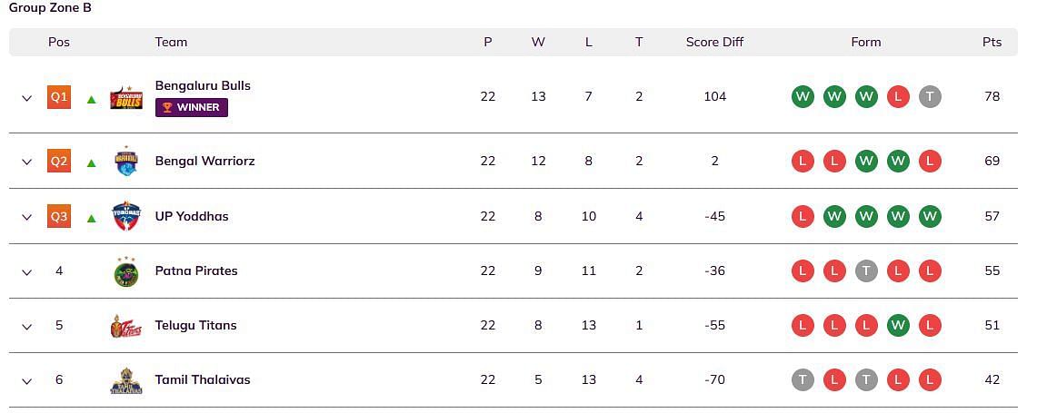 PKL Season 6 Points Table: Group Zone B (Image via PKL)