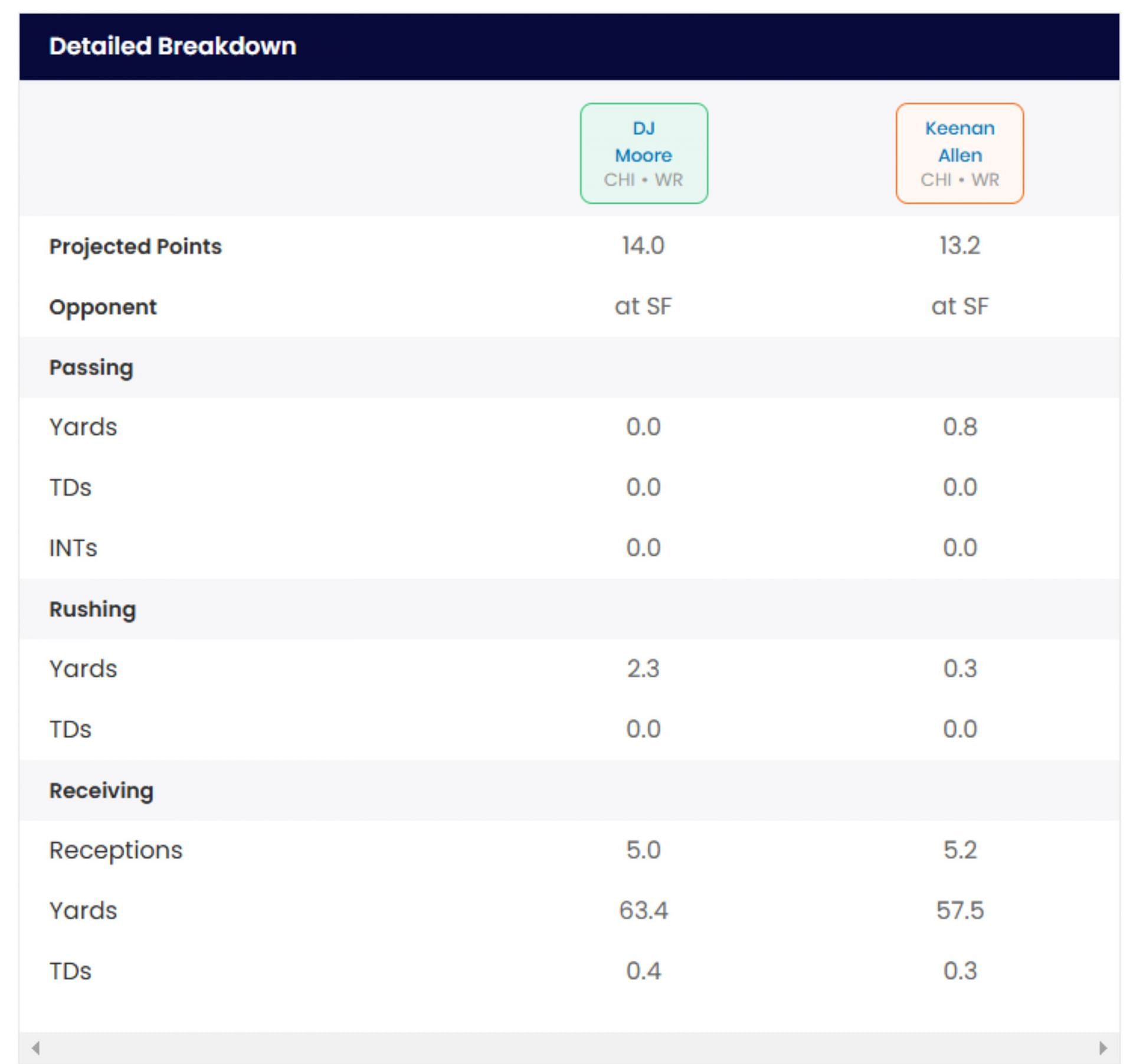 Projected fantasy stats