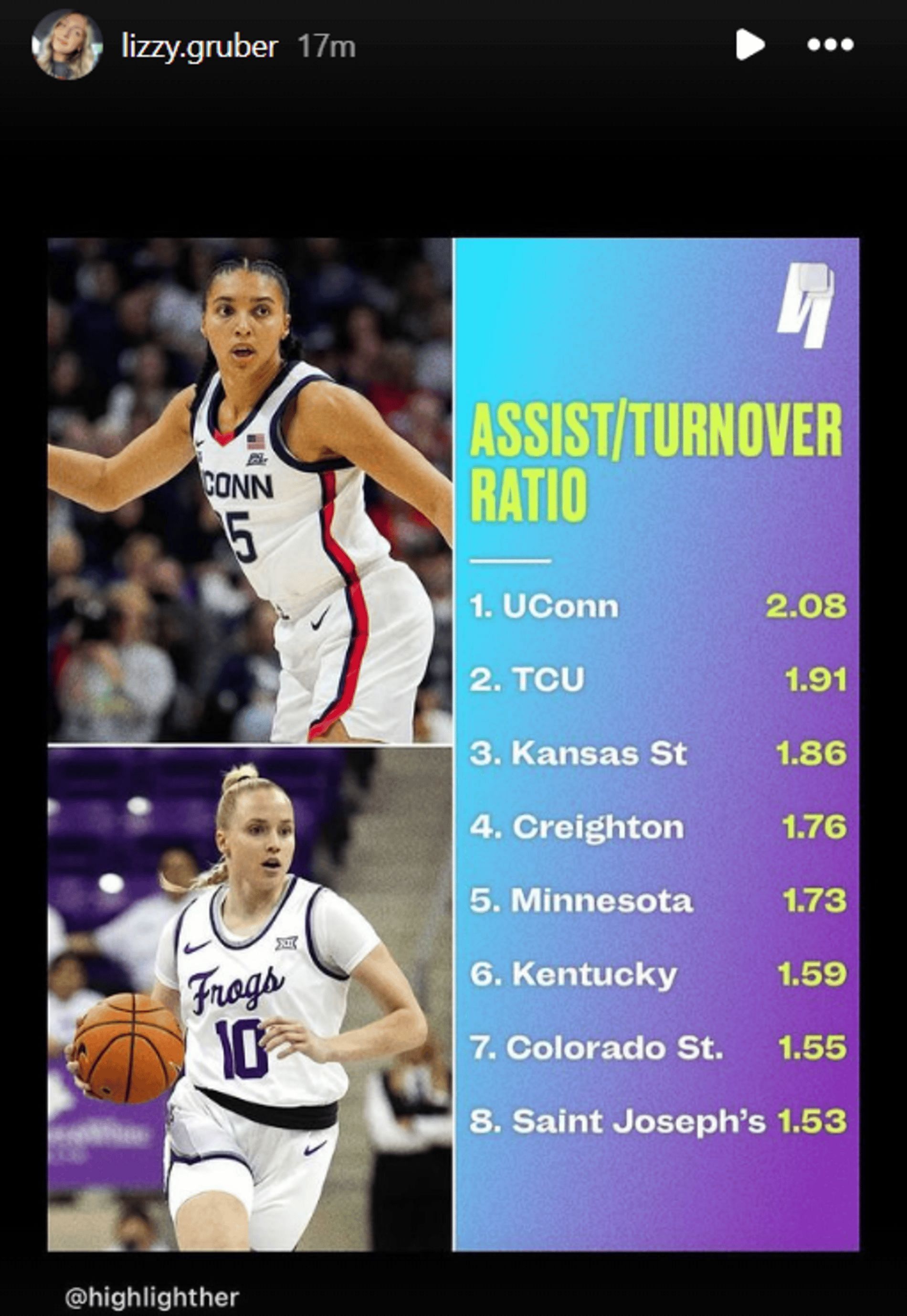 Lizzy Gruber shares SJU being in the Top 8 in assist to turnover ratio (Source: Instagram/lizzy.gruber)