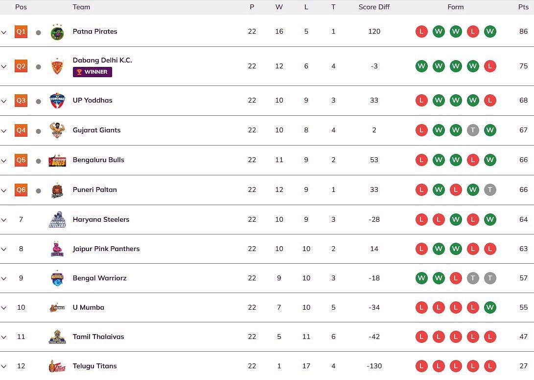 PKL Season 8 Points Table (Image via PKL website)