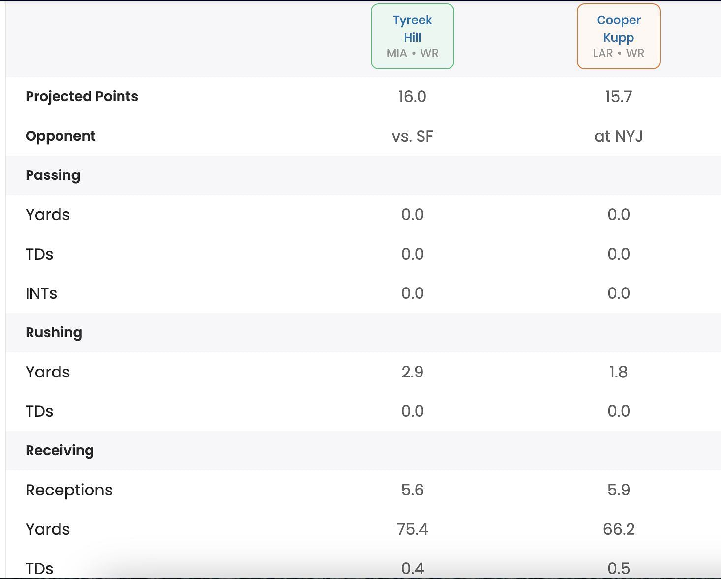 Detailed fantasy breakdown