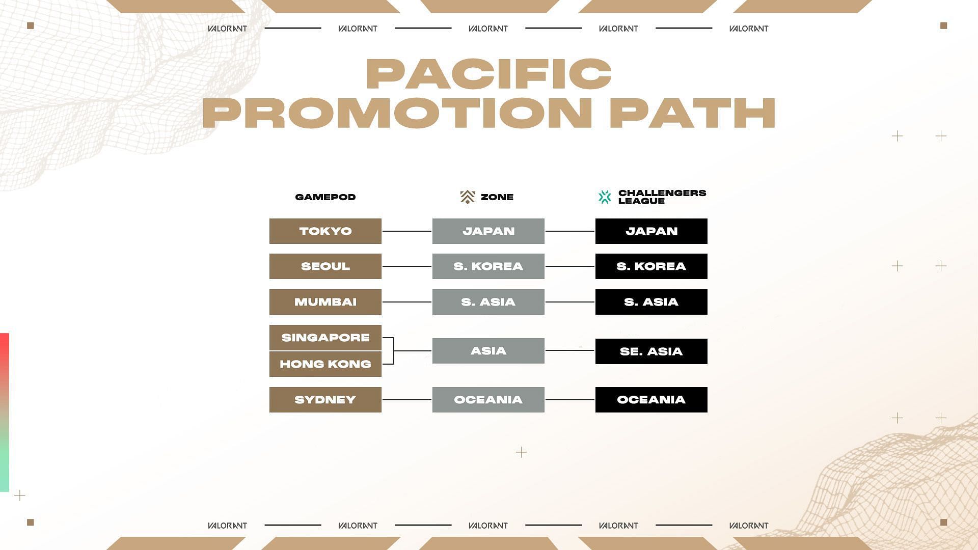 Pacific Premier to Challengers path (Image via Riot Games)