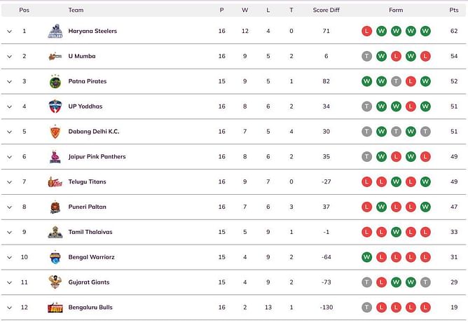 Pro Kabaddi 2024 Points Table: Updated standings on Day 47 after JAI vs MUM PKL 2024 match