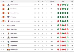 Pro Kabaddi 2024 Points Table: Updated standings on Day 63 after DEL vs JAI PKL 2024 match