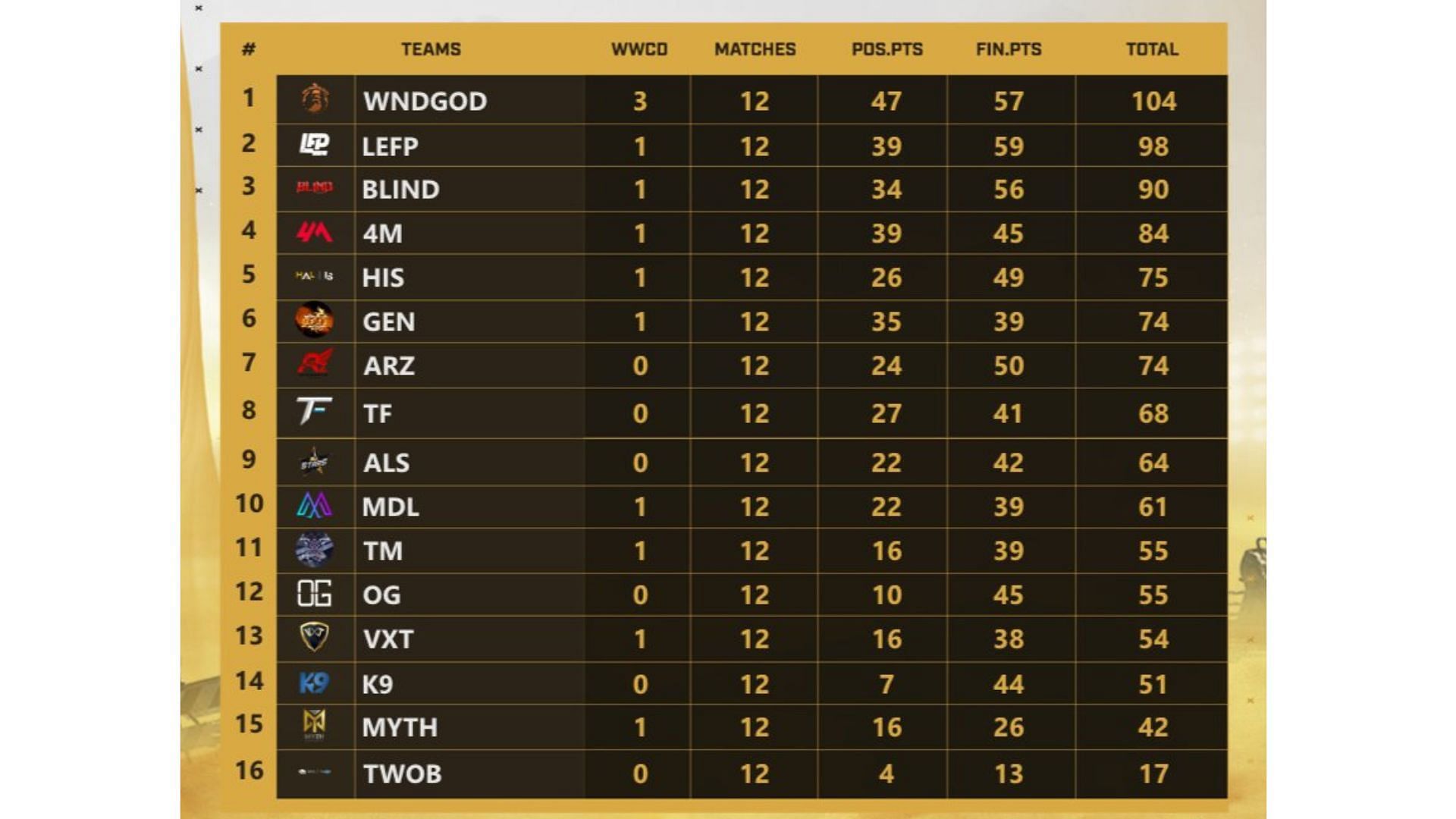 Overall standings of Lower Bracket after Day 2 (Image via X/Skyesports)