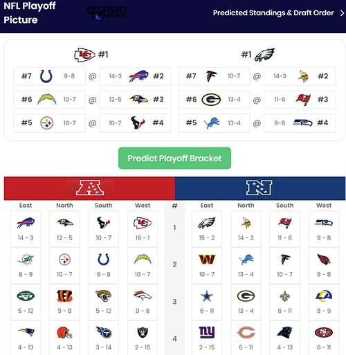 Sportskeeda Playoff Predictor Scenario